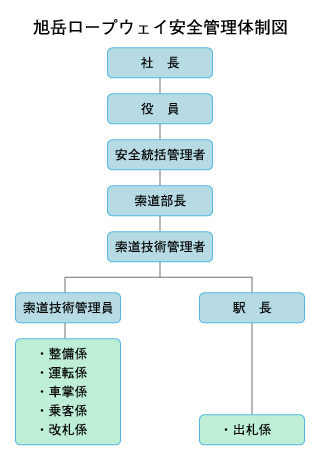 旭岳ロープウェイ安全管理体制図